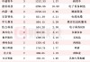 社保基金最新持仓动向揭秘！Q1新进215只个股前十大流通股东榜，中通客车获增持家数最多