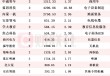 社保基金最新持仓动向揭秘！Q1新进215只个股前十大流通股东榜，中通客车获增持家数最多