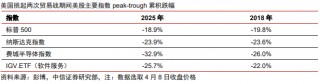 中信证券：美股市场最艰难时候或已过去 谨慎乐观看待当下科技板块投资机会
