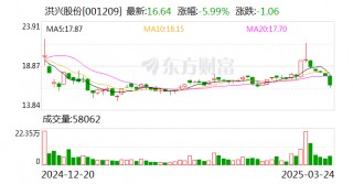 洪兴股份：持有公司5%以上股份的股东、实际控制人、董监高近期未披露减持计划，无减持行为