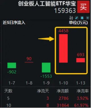 AI“基石”产业迎政策利好！中长线资金连续加码，创业板人工智能ETF华宝（159363）近10日吸金3.19亿元