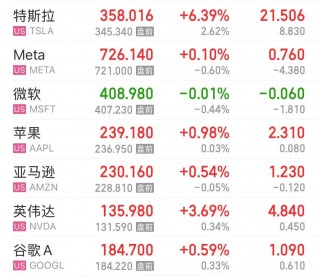 特斯拉市值大增5000亿元，英特尔涨超8%，这只美股涨超30%！发生了什么？