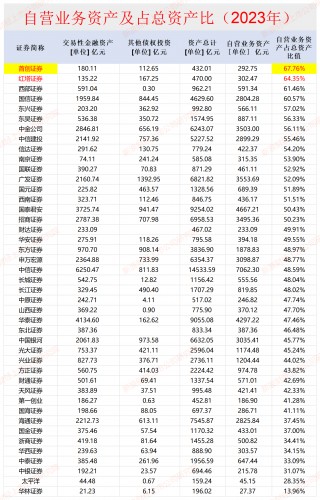 红塔证券两年业绩大降八成后仍依赖自营业务 投资收益率断崖式下滑|数说券商自营