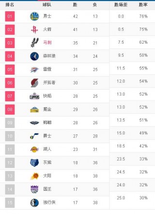 nba排行榜最新排名(nba排行榜最新排名前十)