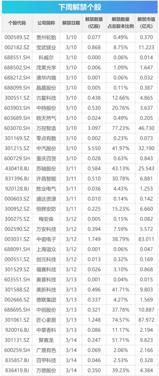 下周关注丨中证1000指数样本将调整，“3·15国际消费者权益日”来临