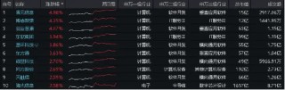 中国5月PMI“乍暖还寒”，飞速轮动行情下如何布局？金融科技罕见逆市普涨，金融科技ETF（159851）劲涨1．2%