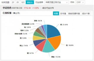 多重催化，板块逆市活跃！有色龙头ETF（159876）盘中涨逾1%，有研新材7天6板