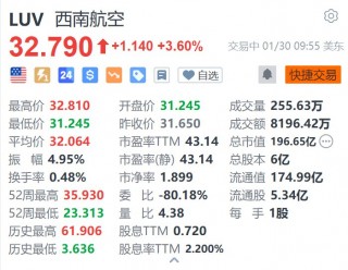 西南航空涨3.6% Q4营收创历史同期记录新高