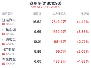 商用车行业盘中拉升，江淮汽车涨4.42%