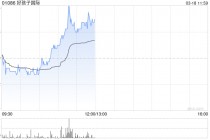 好孩子国际早盘一度涨超12% 去年纯利同比预增超五成