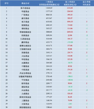 进击的基金业：沪深300ETF改变基金圈排名 华泰柏瑞管理规模“跻身”第八 巨额管理费该如何收？