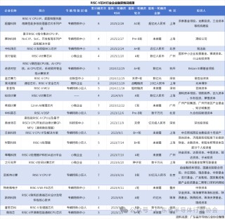 重磅！半导体全产业链国产替代名单，包含各细分领域全球及中国市场规模、国产化率、国产替代企业、投融资热点