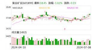 金价、铜价齐升 紫金矿业上半年预盈超145亿