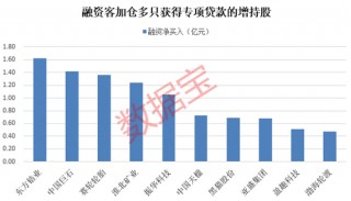 54亿元，特别分红来了！8家上市公司发布大额增持预案，融资客加仓多股