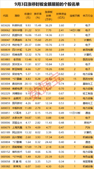 揭秘涨停 | 华为概念股持续强势 龙头股获众多游资抢筹