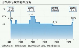 日本央行“加息+缩表”齐发