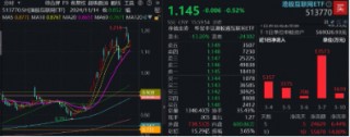 无惧美股“黑色星期一”，中国股市走出独立行情！布局好时机？港股互联网ETF（513770）近10日吸金5.59亿元