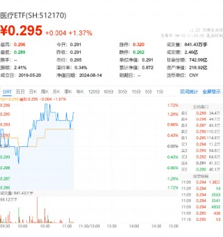 医疗板块全线反弹，医疗ETF（512170）拉升涨超1%！器械股强势领涨，华大智造飙升逾7%
