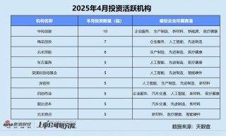 创投月报 | 4月投资事件、金额同比双降：弘毅携五粮液设新能源新材料基金 养元饮品斥16亿跨界参投长控集团