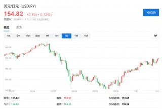 亚太股指普跌，韩股指跌超2%，美债维持跌势，日元下挫逼近155关键水平