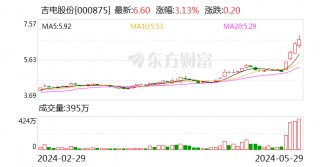 吉电股份：子公司拟投建风光储多能互补420兆瓦光伏项目 动态投资21.91亿元