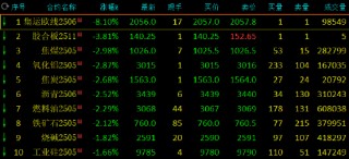 收评：沪金涨超1% 集运指数跌超8% 焦煤等跌近3%