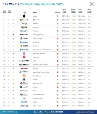2025年Brand Finance全球500强榜单发布：美团排名198位