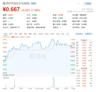 化工、环保冲高回落,芯片、军工再起"山头"! 国防军工ETF(512810)逆市收涨1.58%,继续缩量轮动,耐心等待机会!