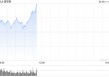 早盘：美股继续上扬 道指涨逾200点
