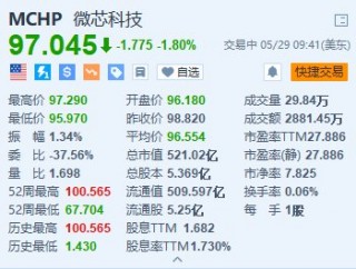 微芯科技跌超1.8% 拟发行11亿美元可转换债券以减少债务