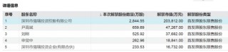 下周A股解禁近190亿元，涉及这28只股票
