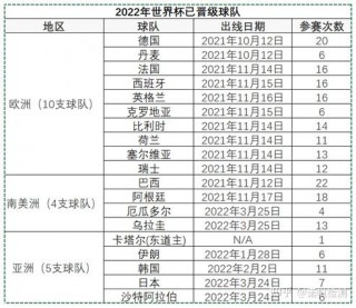 2022卡塔尔世界杯赛程表完整版(2022卡塔尔世界杯赛程出炉 新闻)