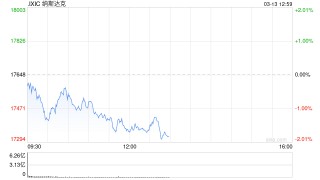 早盘：美股走低科技股领跌 纳指下跌约1%