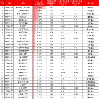 最受青睐ETF：2月6日银华科创板人工智能ETF净申购0.7亿规模1天增4成，广发人工智能ETF净申购0.3亿规模增20%