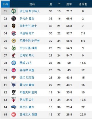 nba总得分排行榜最新排名(nba总得分排行榜最新排名表)