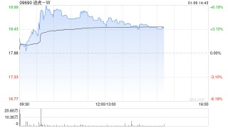 途虎-W午前涨超4% 12月零售销量环比增长11%