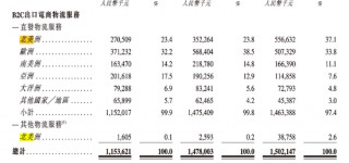 顺友物流IPO：受“关税闹剧”冲击，跨境物流 “突围战” 拉响