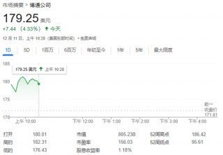 博通一度涨超6%，报道称苹果与博通合作开发AI芯片，预计2026年量产