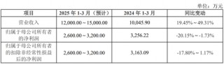 IPO受理第8家又是北交所，净利润超1.4亿，北交所门槛越来越高了？