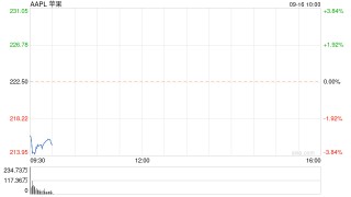 苹果股价盘前下跌 郭明錤称Pro系列需求弱于预期