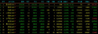 收评：硅铁涨超5% 焦炭、纯碱跌近4%