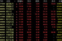 涨停潮！军工板块大爆发！