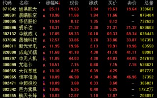 涨停潮！军工板块大爆发！