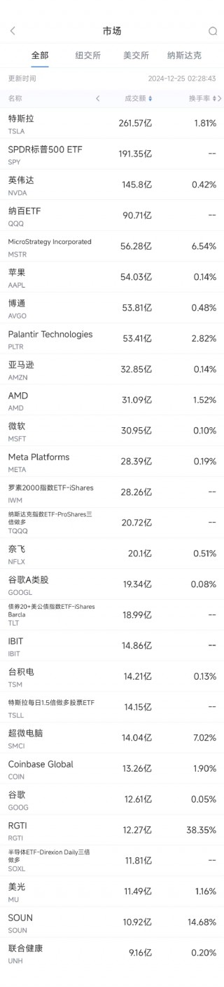 12月24日美股成交额前20：苹果连续第三日创历史新高，市值突破3.9万亿美元