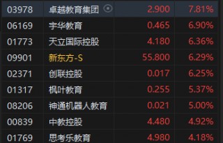 港股收评：恒指涨1.38%恒生科指涨1.19%！教育股延续涨势，新东方涨超6%，瑞声科技、高伟电子涨超5%