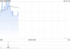 复星国际：豫园股份一季度归母净利润约5182.74万元 同比减少71.24%