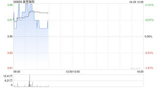 复星国际：豫园股份一季度归母净利润约5182.74万元 同比减少71.24%