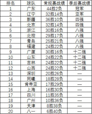 cba排名个人(cba最新排名榜个人)