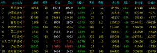 早盘开盘|国内期货主力合约涨跌不一 SC原油跌超1%