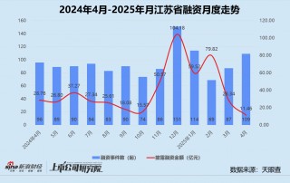 创投月报 | 4月投资事件、金额同比双降：弘毅携五粮液设新能源新材料基金 养元饮品斥16亿跨界参投长控集团